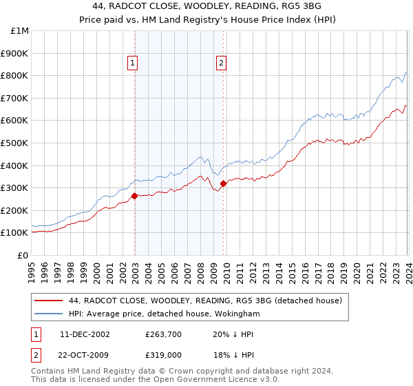 44, RADCOT CLOSE, WOODLEY, READING, RG5 3BG: Price paid vs HM Land Registry's House Price Index