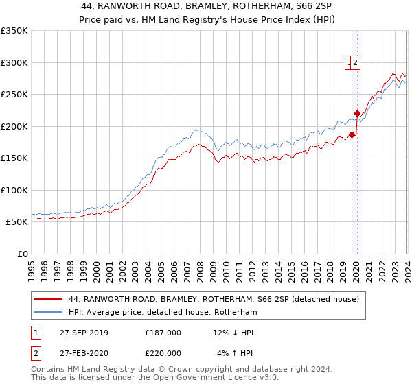 44, RANWORTH ROAD, BRAMLEY, ROTHERHAM, S66 2SP: Price paid vs HM Land Registry's House Price Index
