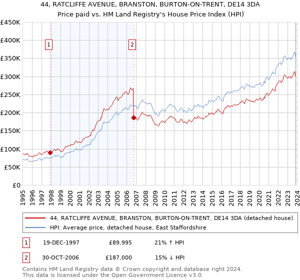 44, RATCLIFFE AVENUE, BRANSTON, BURTON-ON-TRENT, DE14 3DA: Price paid vs HM Land Registry's House Price Index