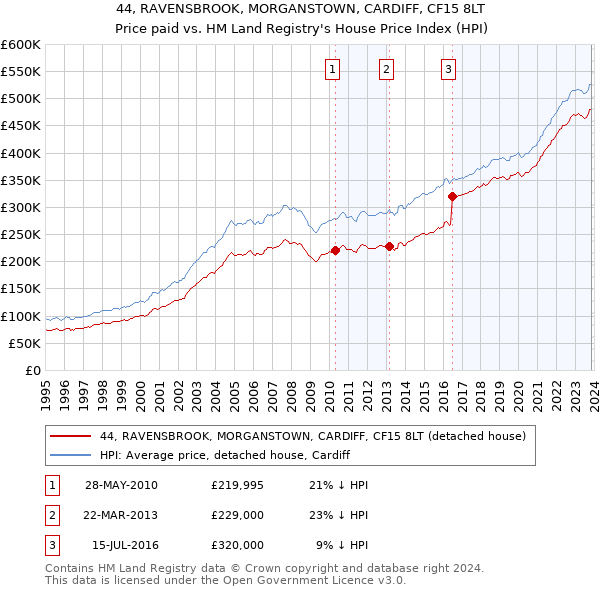 44, RAVENSBROOK, MORGANSTOWN, CARDIFF, CF15 8LT: Price paid vs HM Land Registry's House Price Index