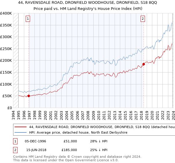 44, RAVENSDALE ROAD, DRONFIELD WOODHOUSE, DRONFIELD, S18 8QQ: Price paid vs HM Land Registry's House Price Index