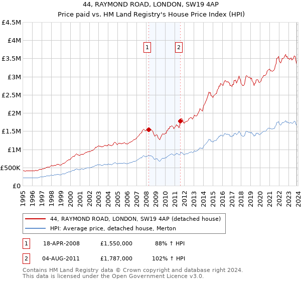 44, RAYMOND ROAD, LONDON, SW19 4AP: Price paid vs HM Land Registry's House Price Index