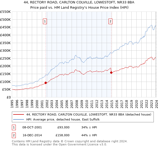 44, RECTORY ROAD, CARLTON COLVILLE, LOWESTOFT, NR33 8BA: Price paid vs HM Land Registry's House Price Index