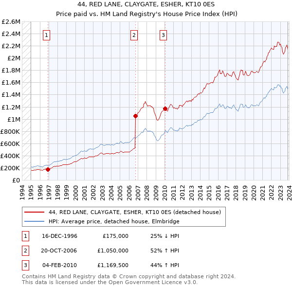 44, RED LANE, CLAYGATE, ESHER, KT10 0ES: Price paid vs HM Land Registry's House Price Index
