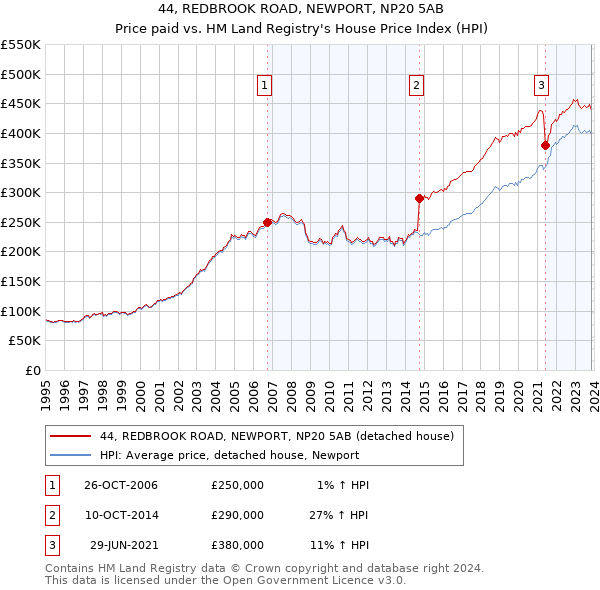 44, REDBROOK ROAD, NEWPORT, NP20 5AB: Price paid vs HM Land Registry's House Price Index