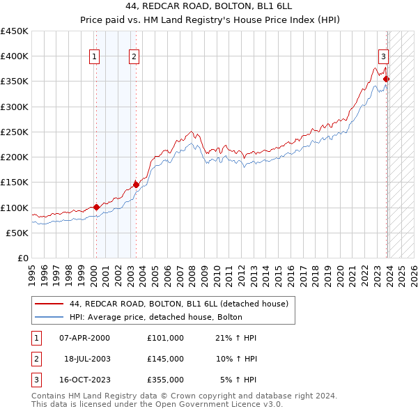 44, REDCAR ROAD, BOLTON, BL1 6LL: Price paid vs HM Land Registry's House Price Index