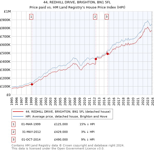 44, REDHILL DRIVE, BRIGHTON, BN1 5FL: Price paid vs HM Land Registry's House Price Index