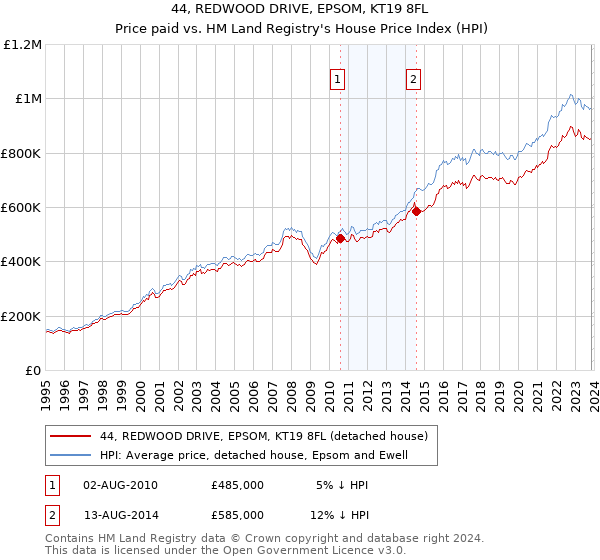44, REDWOOD DRIVE, EPSOM, KT19 8FL: Price paid vs HM Land Registry's House Price Index