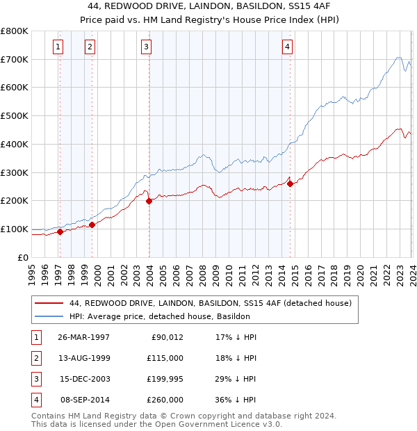44, REDWOOD DRIVE, LAINDON, BASILDON, SS15 4AF: Price paid vs HM Land Registry's House Price Index