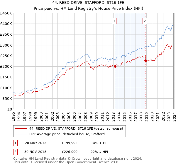44, REED DRIVE, STAFFORD, ST16 1FE: Price paid vs HM Land Registry's House Price Index