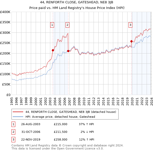 44, RENFORTH CLOSE, GATESHEAD, NE8 3JB: Price paid vs HM Land Registry's House Price Index