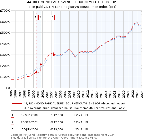 44, RICHMOND PARK AVENUE, BOURNEMOUTH, BH8 9DP: Price paid vs HM Land Registry's House Price Index