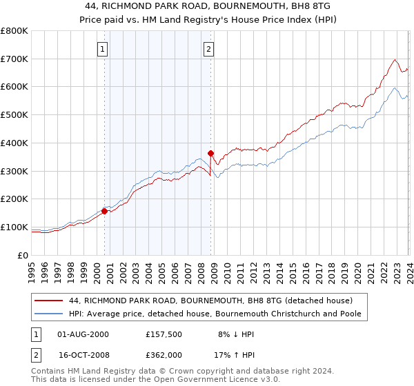 44, RICHMOND PARK ROAD, BOURNEMOUTH, BH8 8TG: Price paid vs HM Land Registry's House Price Index