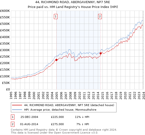 44, RICHMOND ROAD, ABERGAVENNY, NP7 5RE: Price paid vs HM Land Registry's House Price Index