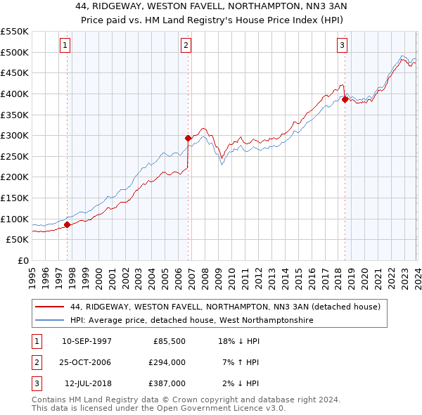 44, RIDGEWAY, WESTON FAVELL, NORTHAMPTON, NN3 3AN: Price paid vs HM Land Registry's House Price Index