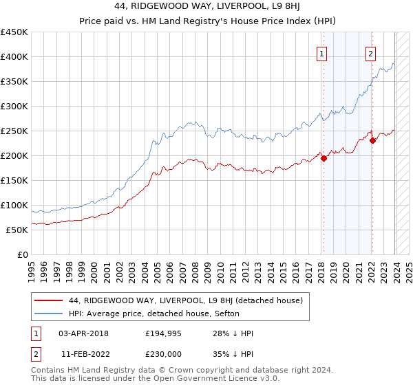44, RIDGEWOOD WAY, LIVERPOOL, L9 8HJ: Price paid vs HM Land Registry's House Price Index