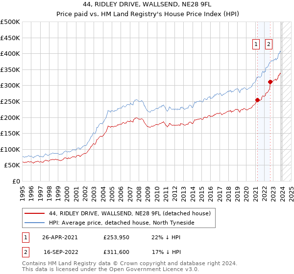 44, RIDLEY DRIVE, WALLSEND, NE28 9FL: Price paid vs HM Land Registry's House Price Index