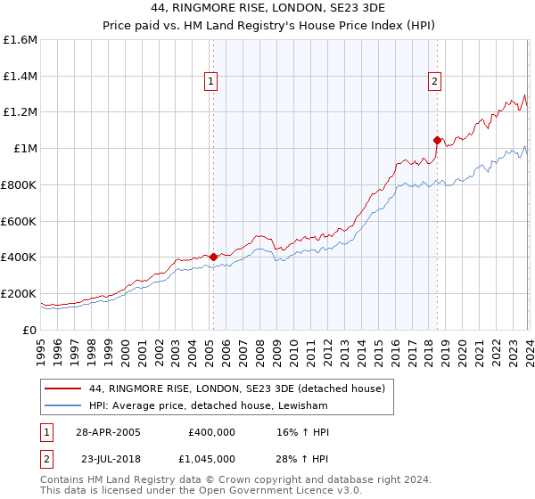 44, RINGMORE RISE, LONDON, SE23 3DE: Price paid vs HM Land Registry's House Price Index