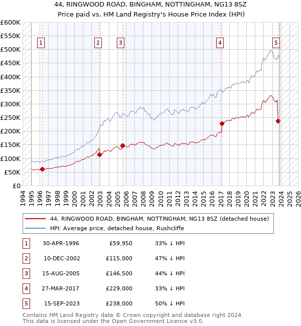 44, RINGWOOD ROAD, BINGHAM, NOTTINGHAM, NG13 8SZ: Price paid vs HM Land Registry's House Price Index