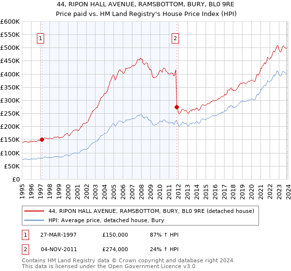 44, RIPON HALL AVENUE, RAMSBOTTOM, BURY, BL0 9RE: Price paid vs HM Land Registry's House Price Index