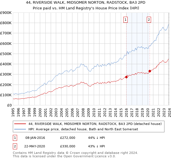 44, RIVERSIDE WALK, MIDSOMER NORTON, RADSTOCK, BA3 2PD: Price paid vs HM Land Registry's House Price Index