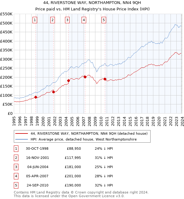 44, RIVERSTONE WAY, NORTHAMPTON, NN4 9QH: Price paid vs HM Land Registry's House Price Index