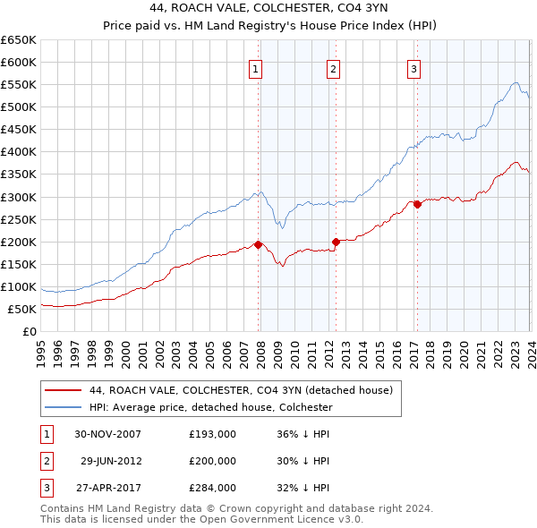 44, ROACH VALE, COLCHESTER, CO4 3YN: Price paid vs HM Land Registry's House Price Index