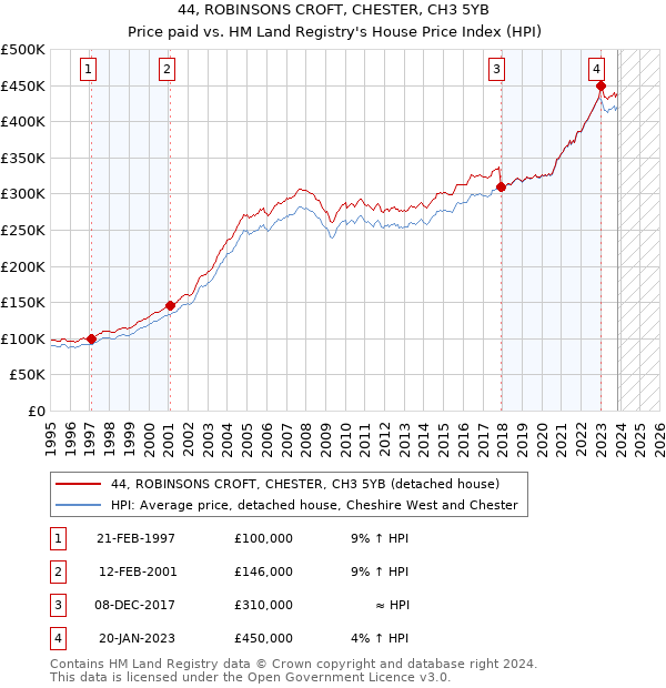 44, ROBINSONS CROFT, CHESTER, CH3 5YB: Price paid vs HM Land Registry's House Price Index