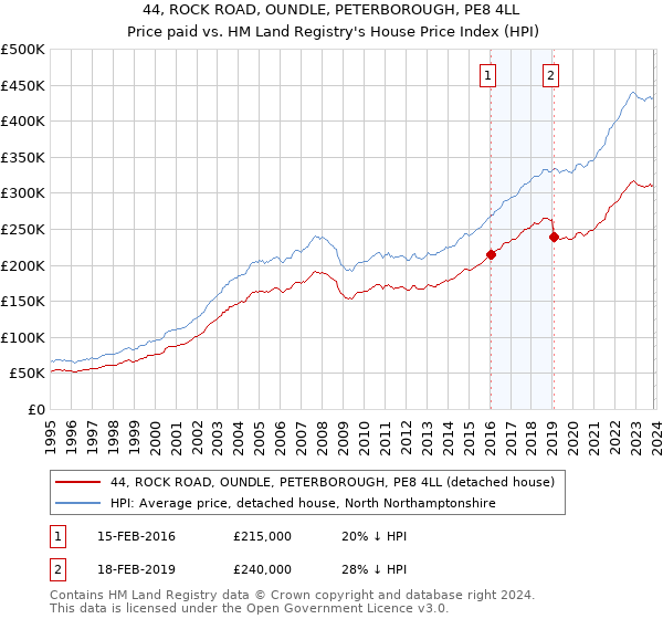 44, ROCK ROAD, OUNDLE, PETERBOROUGH, PE8 4LL: Price paid vs HM Land Registry's House Price Index
