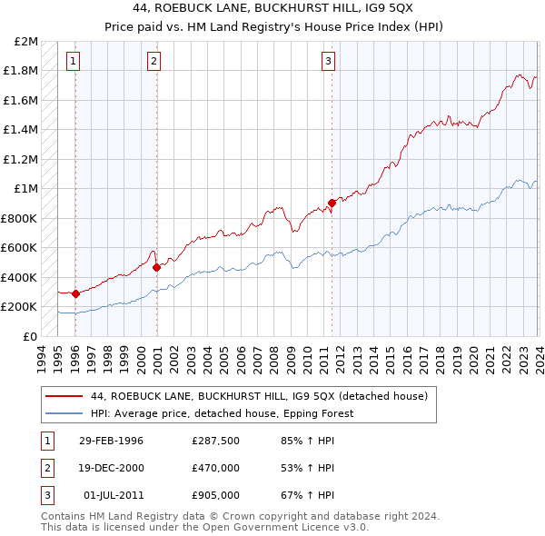 44, ROEBUCK LANE, BUCKHURST HILL, IG9 5QX: Price paid vs HM Land Registry's House Price Index