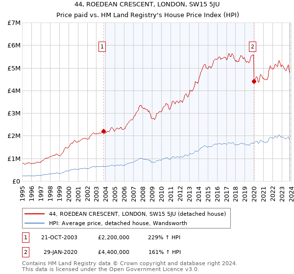 44, ROEDEAN CRESCENT, LONDON, SW15 5JU: Price paid vs HM Land Registry's House Price Index