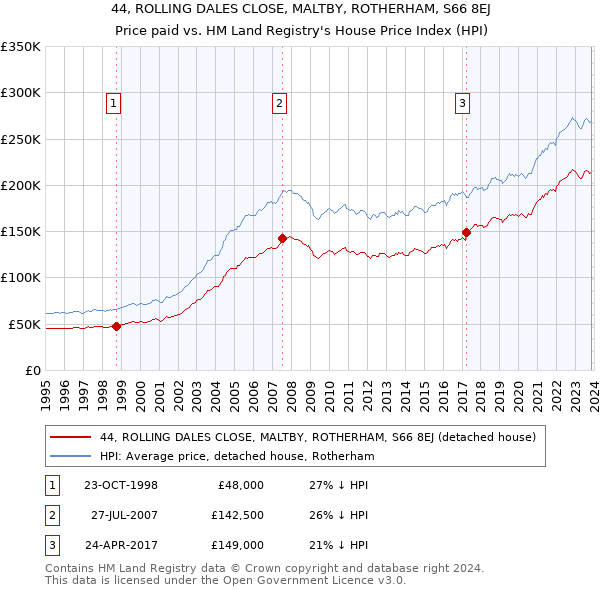 44, ROLLING DALES CLOSE, MALTBY, ROTHERHAM, S66 8EJ: Price paid vs HM Land Registry's House Price Index