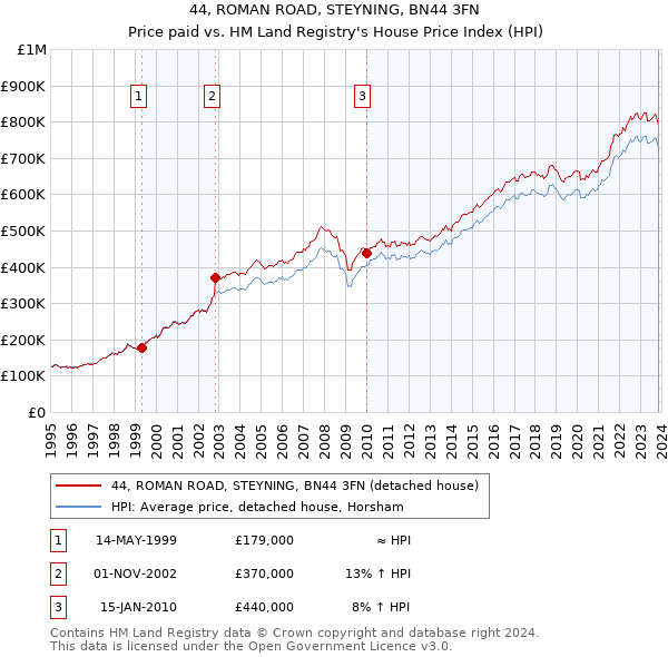 44, ROMAN ROAD, STEYNING, BN44 3FN: Price paid vs HM Land Registry's House Price Index
