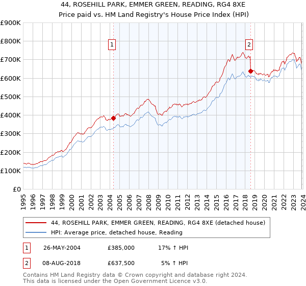 44, ROSEHILL PARK, EMMER GREEN, READING, RG4 8XE: Price paid vs HM Land Registry's House Price Index