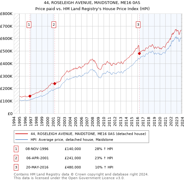 44, ROSELEIGH AVENUE, MAIDSTONE, ME16 0AS: Price paid vs HM Land Registry's House Price Index