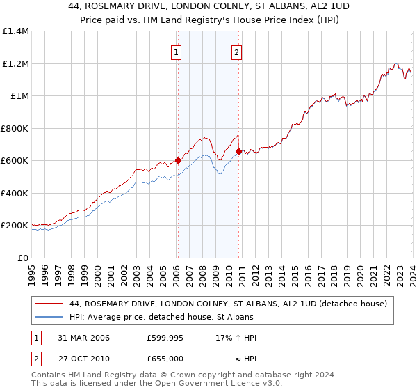 44, ROSEMARY DRIVE, LONDON COLNEY, ST ALBANS, AL2 1UD: Price paid vs HM Land Registry's House Price Index