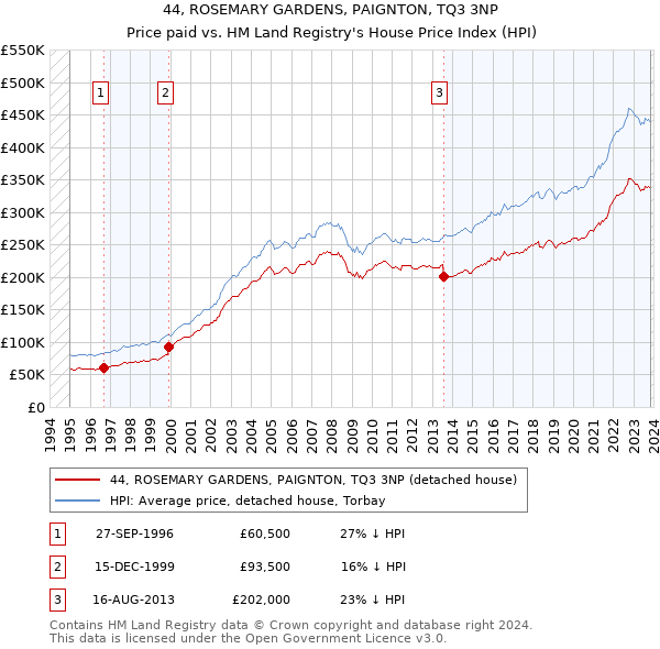 44, ROSEMARY GARDENS, PAIGNTON, TQ3 3NP: Price paid vs HM Land Registry's House Price Index