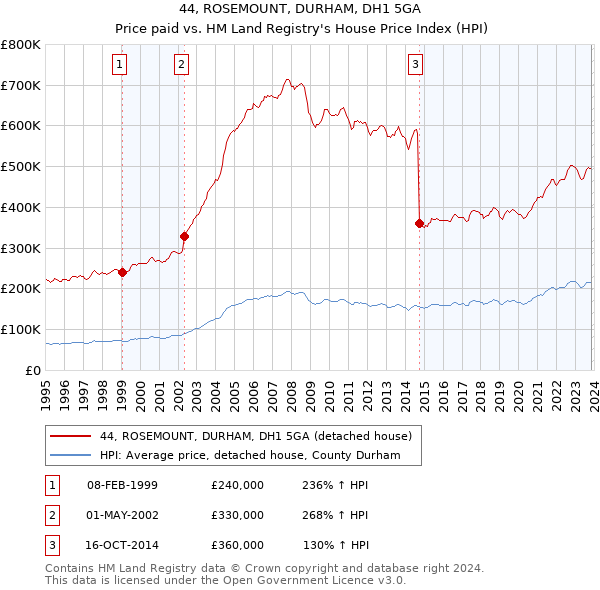 44, ROSEMOUNT, DURHAM, DH1 5GA: Price paid vs HM Land Registry's House Price Index