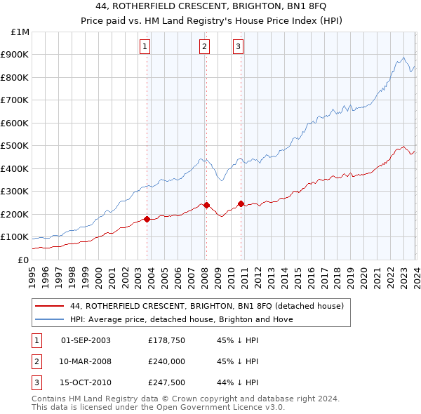 44, ROTHERFIELD CRESCENT, BRIGHTON, BN1 8FQ: Price paid vs HM Land Registry's House Price Index