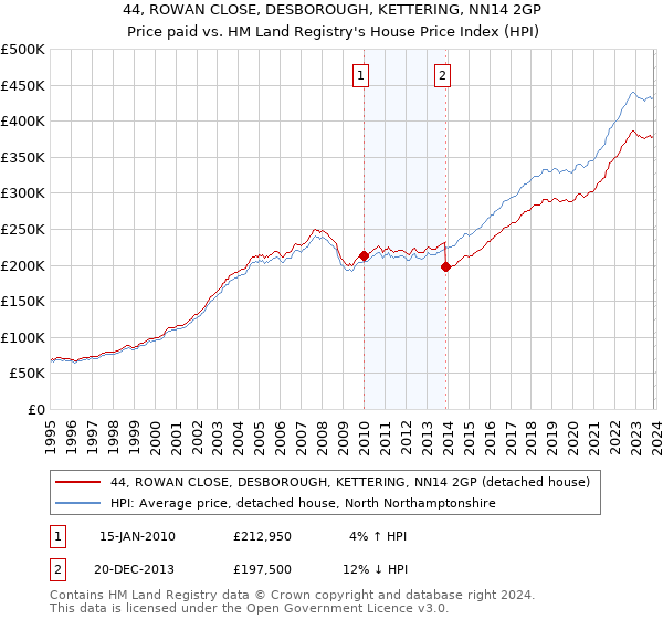 44, ROWAN CLOSE, DESBOROUGH, KETTERING, NN14 2GP: Price paid vs HM Land Registry's House Price Index