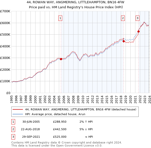 44, ROWAN WAY, ANGMERING, LITTLEHAMPTON, BN16 4FW: Price paid vs HM Land Registry's House Price Index
