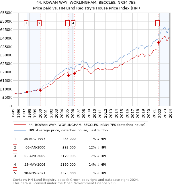 44, ROWAN WAY, WORLINGHAM, BECCLES, NR34 7ES: Price paid vs HM Land Registry's House Price Index
