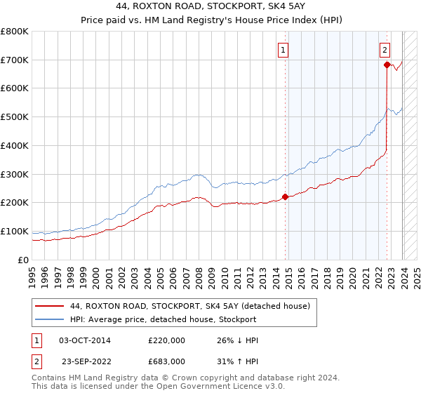 44, ROXTON ROAD, STOCKPORT, SK4 5AY: Price paid vs HM Land Registry's House Price Index