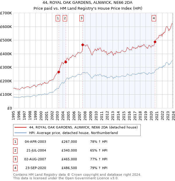 44, ROYAL OAK GARDENS, ALNWICK, NE66 2DA: Price paid vs HM Land Registry's House Price Index