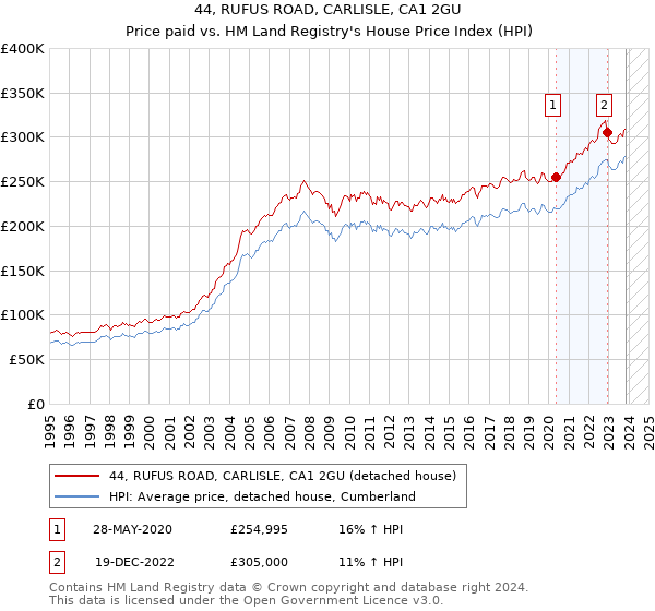44, RUFUS ROAD, CARLISLE, CA1 2GU: Price paid vs HM Land Registry's House Price Index