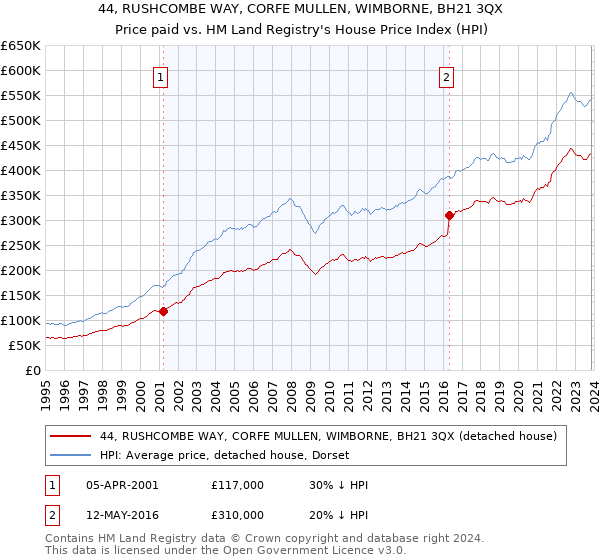 44, RUSHCOMBE WAY, CORFE MULLEN, WIMBORNE, BH21 3QX: Price paid vs HM Land Registry's House Price Index