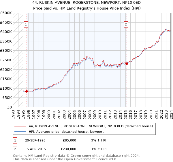 44, RUSKIN AVENUE, ROGERSTONE, NEWPORT, NP10 0ED: Price paid vs HM Land Registry's House Price Index