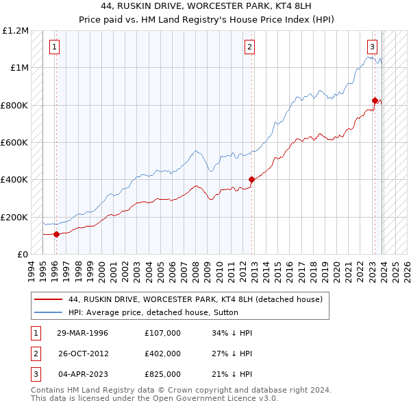 44, RUSKIN DRIVE, WORCESTER PARK, KT4 8LH: Price paid vs HM Land Registry's House Price Index