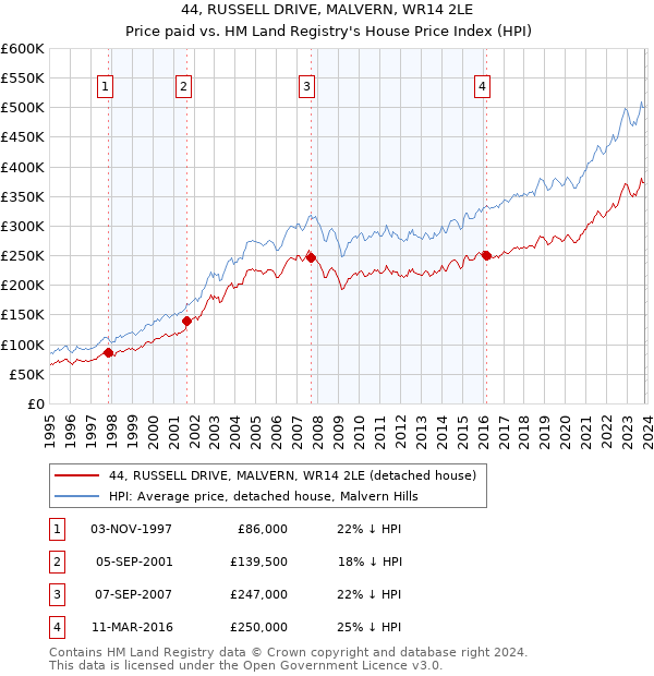 44, RUSSELL DRIVE, MALVERN, WR14 2LE: Price paid vs HM Land Registry's House Price Index