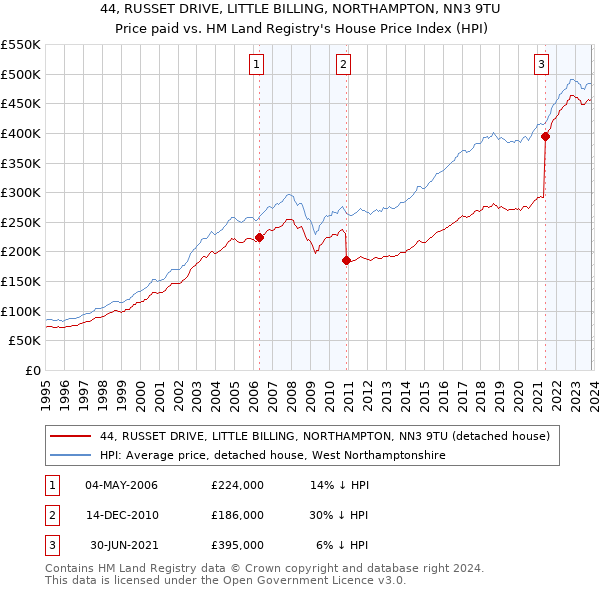 44, RUSSET DRIVE, LITTLE BILLING, NORTHAMPTON, NN3 9TU: Price paid vs HM Land Registry's House Price Index